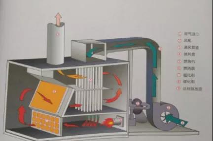 RTO/RCO催化燃燒設(shè)備有什么區(qū)別，適合什么類型的企業(yè)呢？